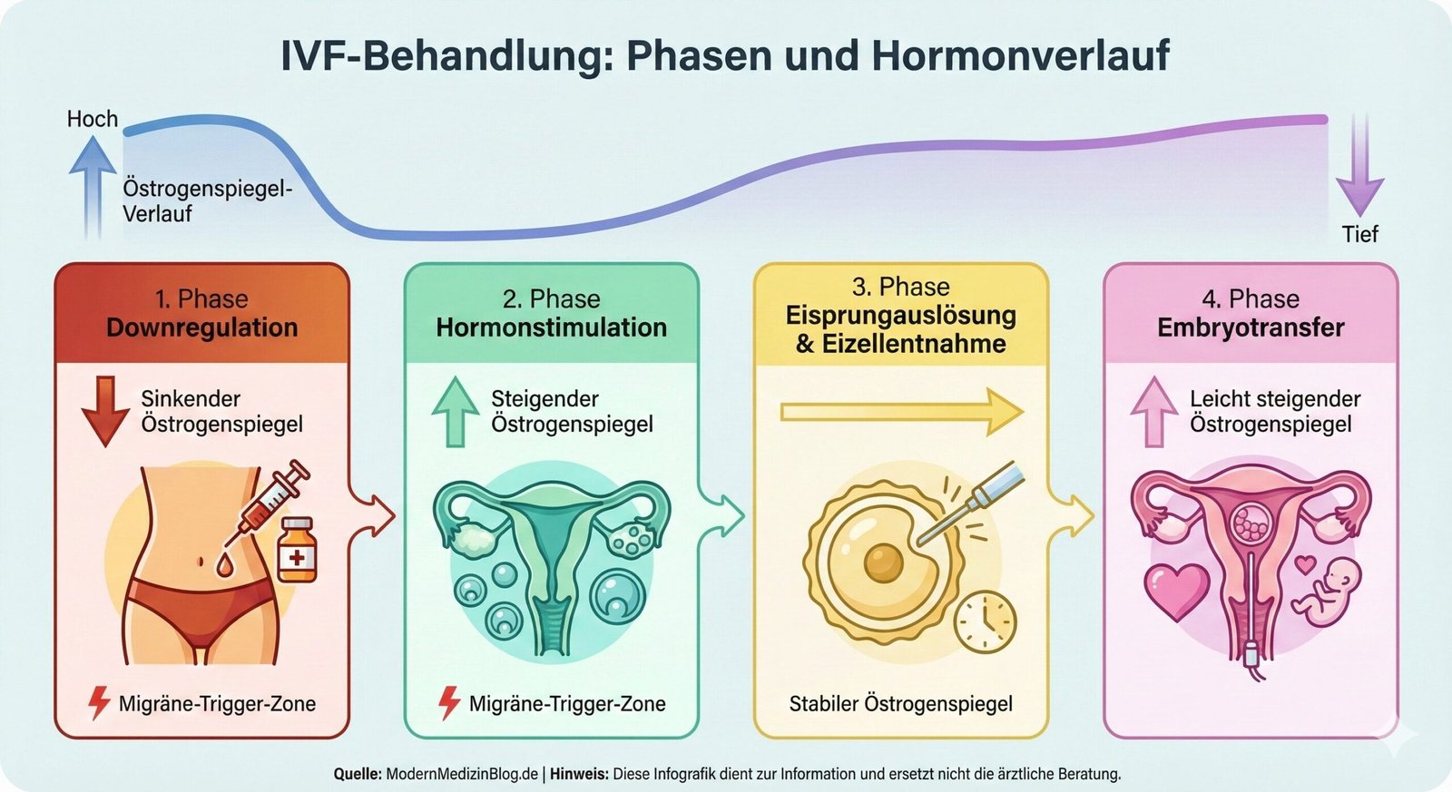 Migräne und Kinderwunsch-Behandlung: Östrogenspiegel während der Phasen einer IVF